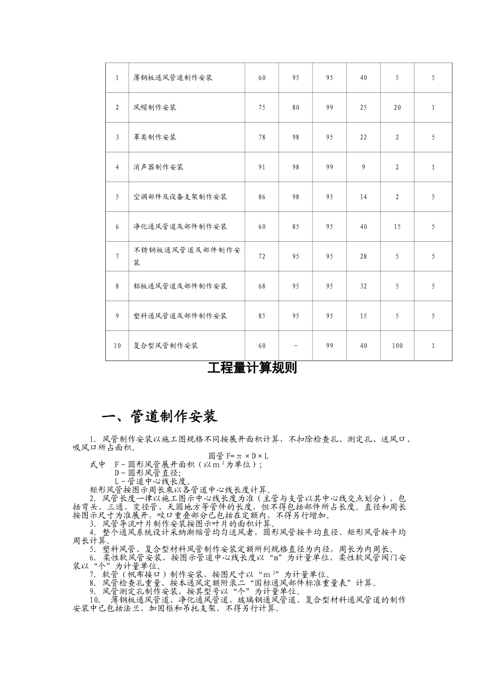通风空调工程定额_第2页
