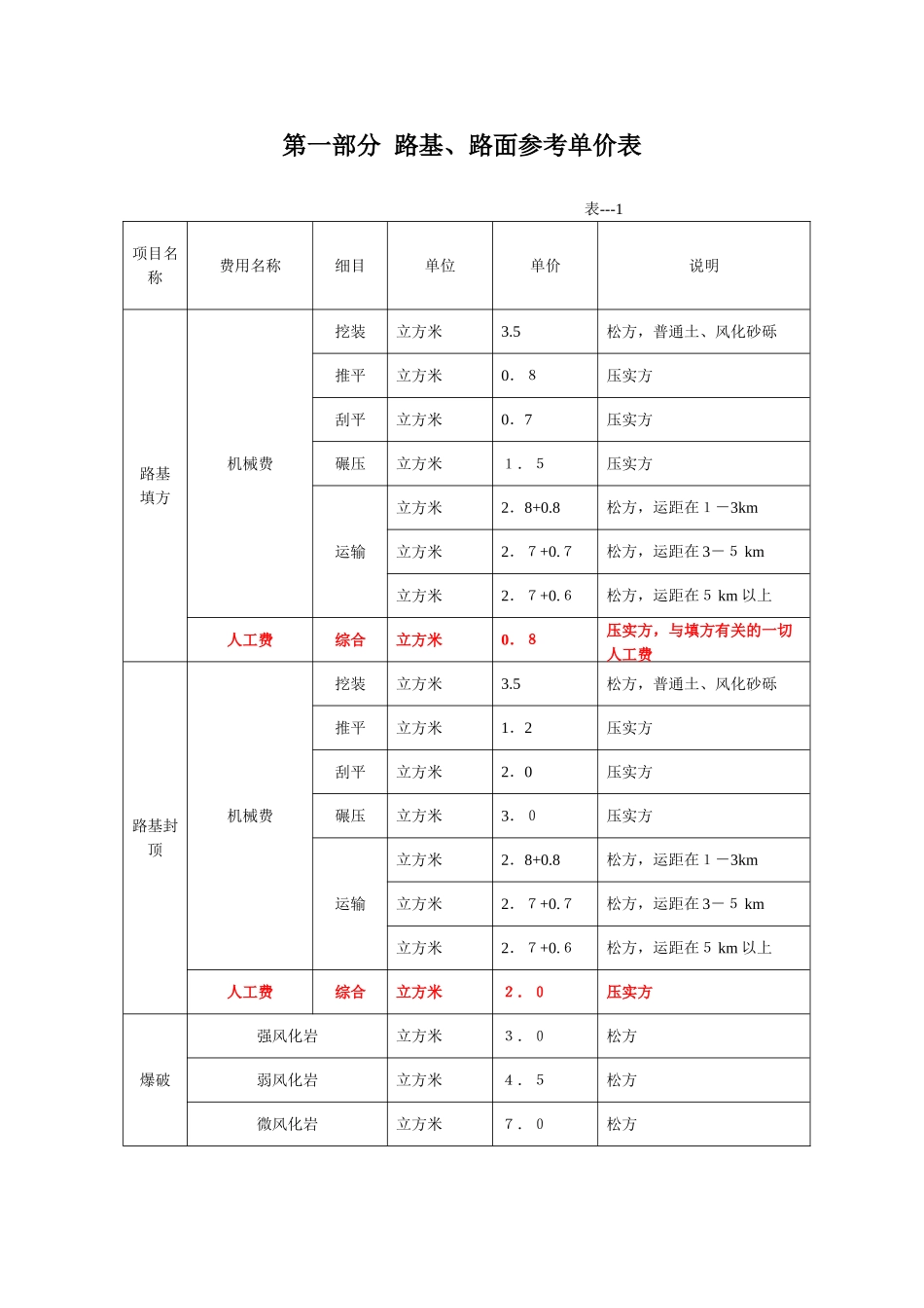 道路桥梁工程参考单价表_第1页