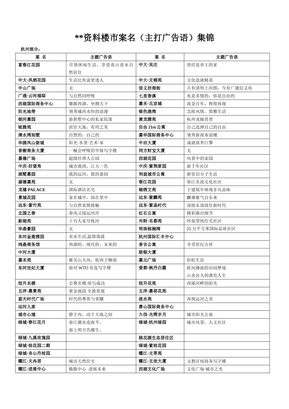 部分楼市案名及主题语_第1页
