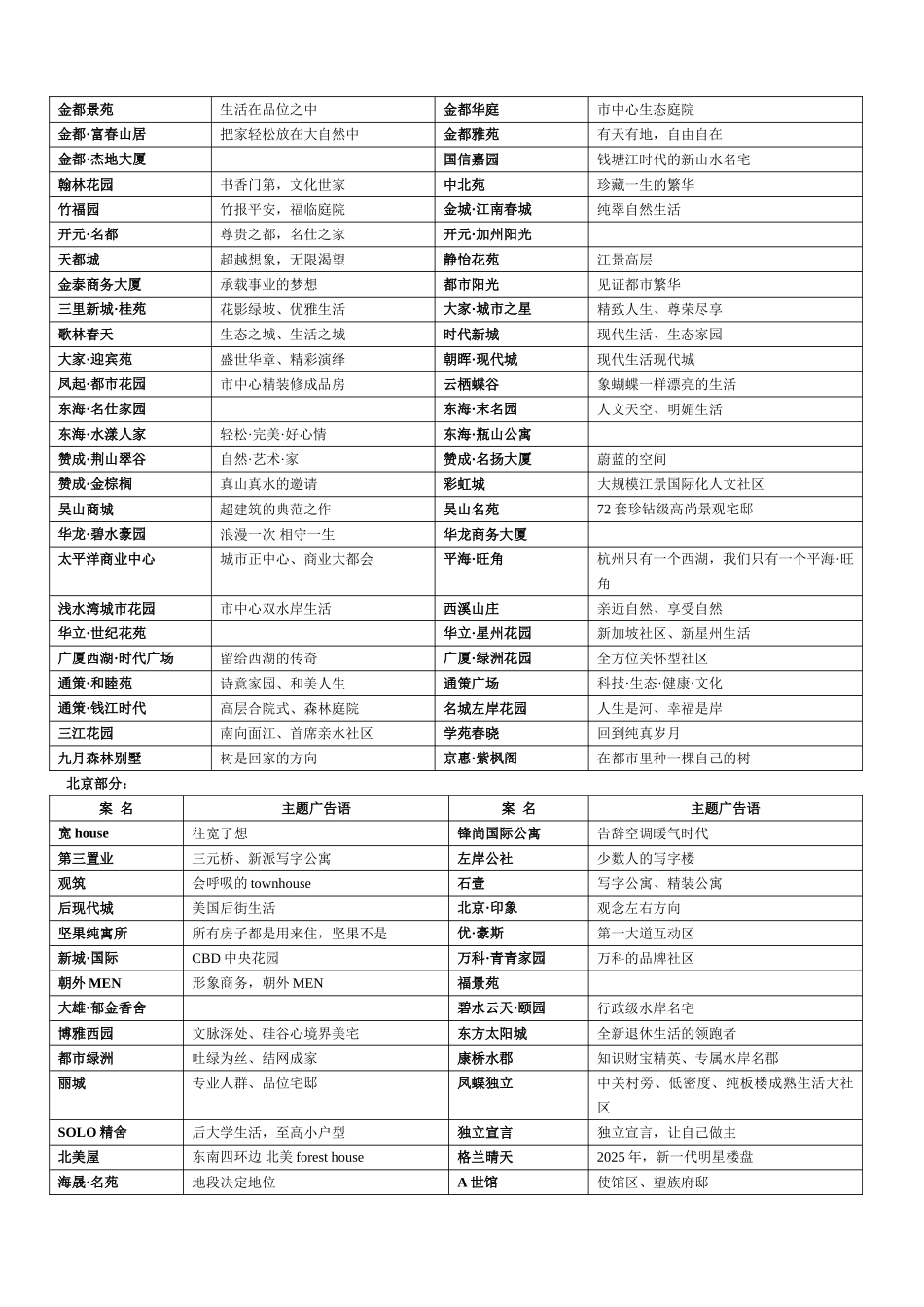 部分楼市案名及主题语_第2页