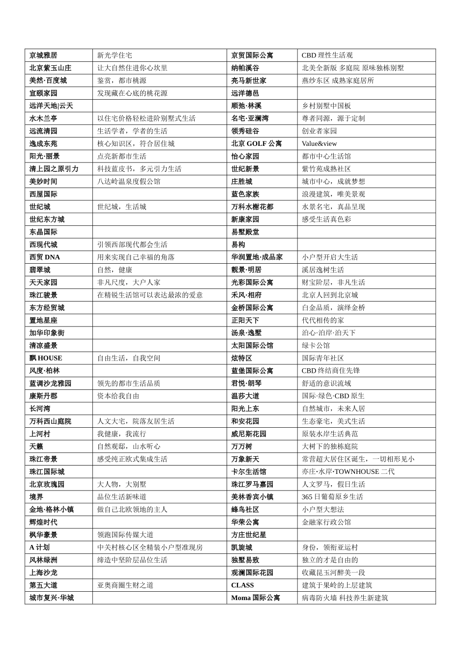 部分楼市案名及主题语_第3页