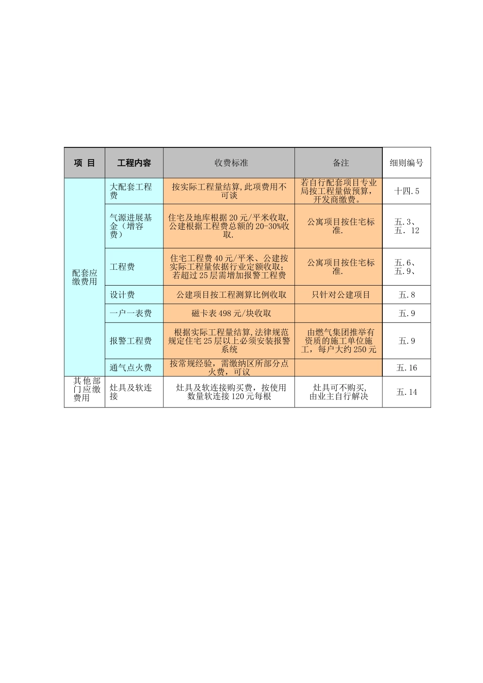 配套费用明细表_第3页