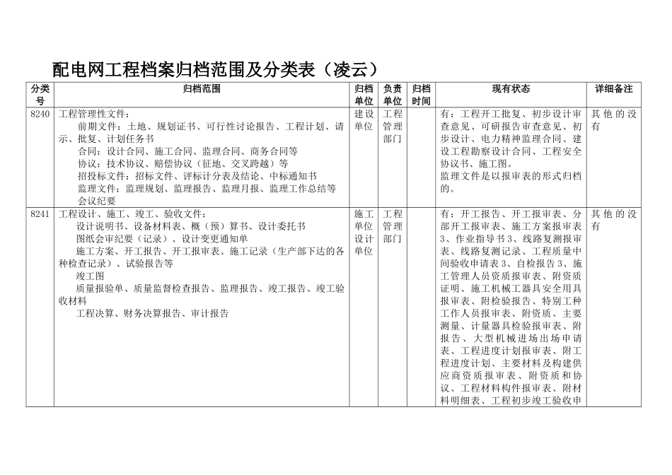 配电网工程档案归档范围及分类表(凌云)_第1页