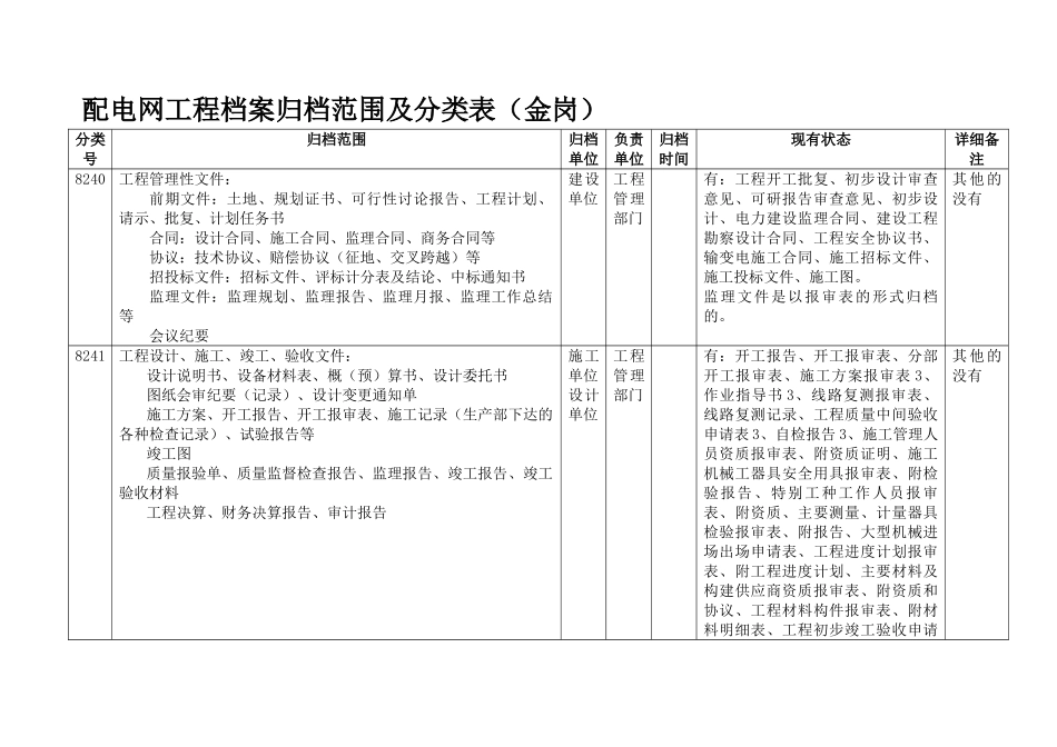 配电网工程档案归档范围及分类表_第1页