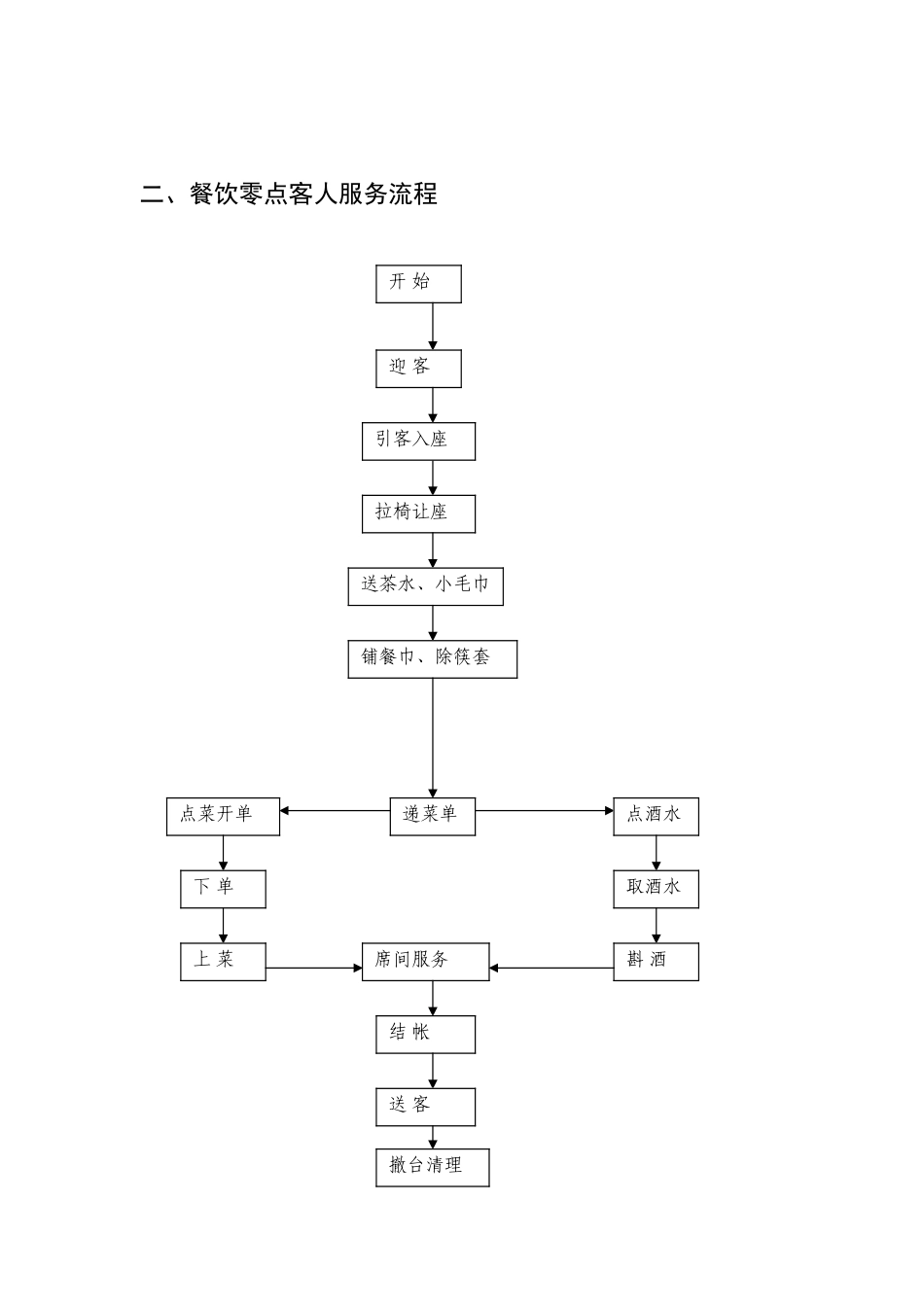 酒店餐饮部流程图_第2页