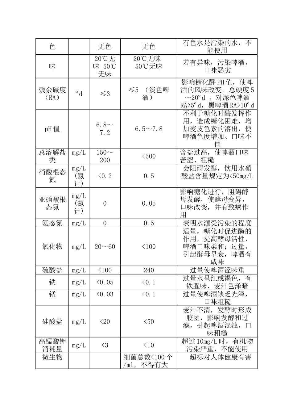 酿造用水简介及处理工艺_第2页