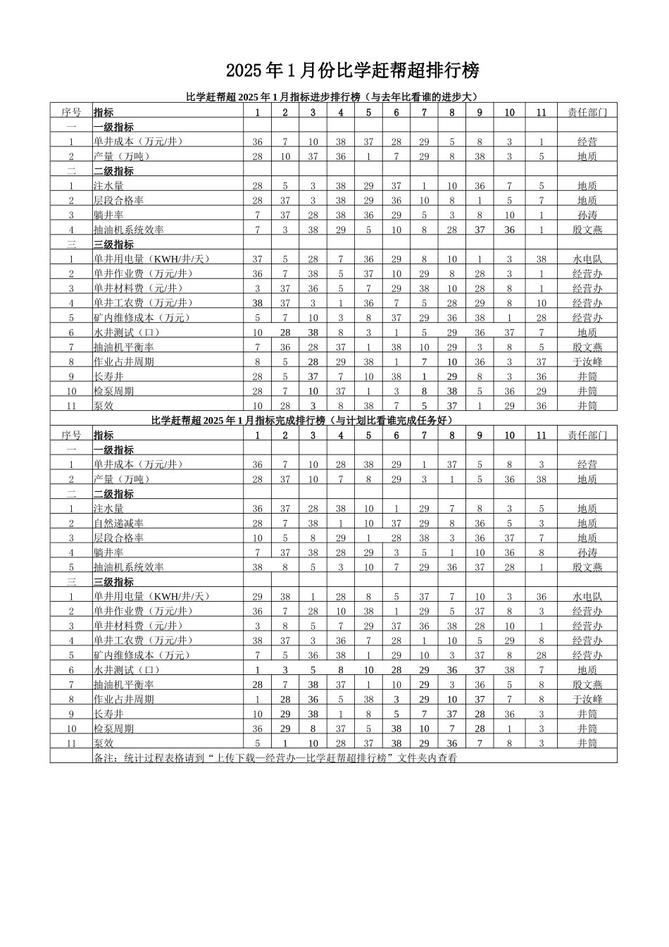 采油矿比学赶帮超排行榜_第1页