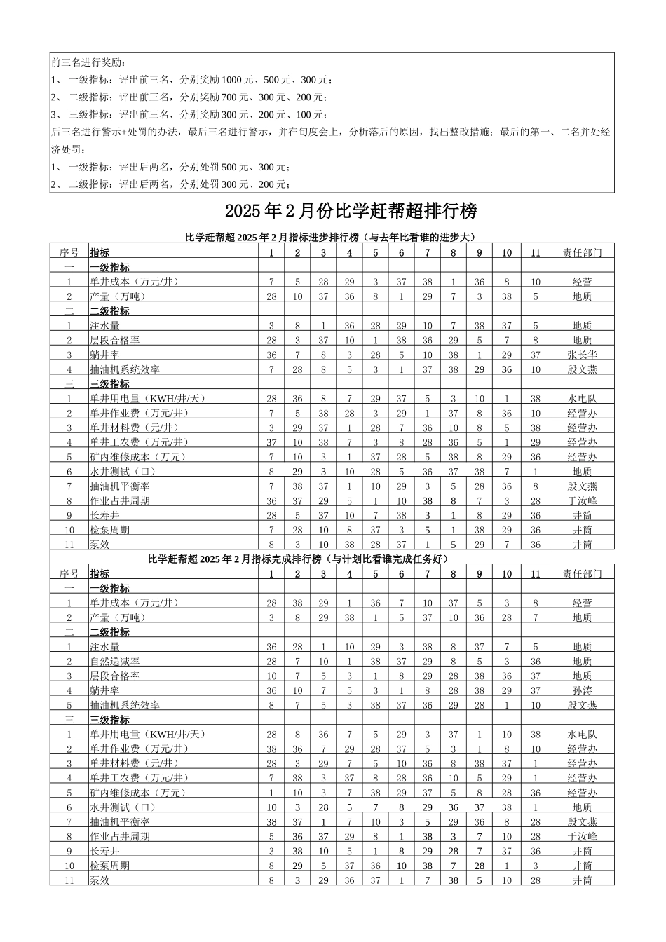采油矿比学赶帮超排行榜_第2页