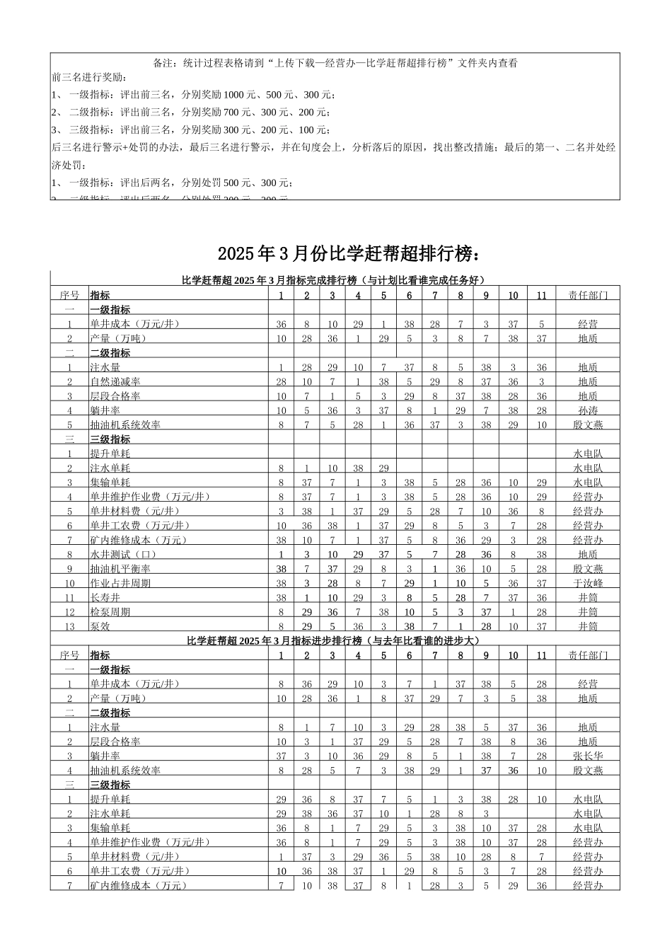 采油矿比学赶帮超排行榜_第3页