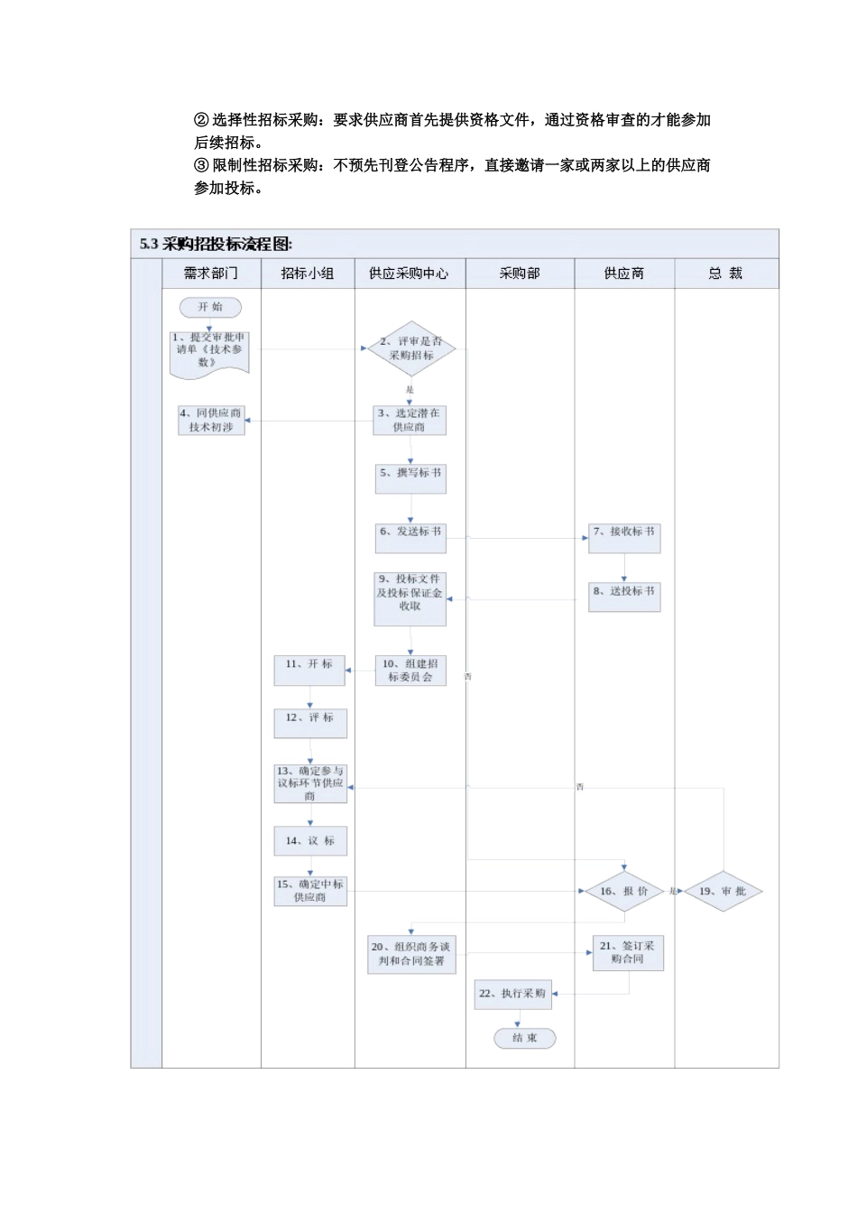 采购招投标管理程序_第3页