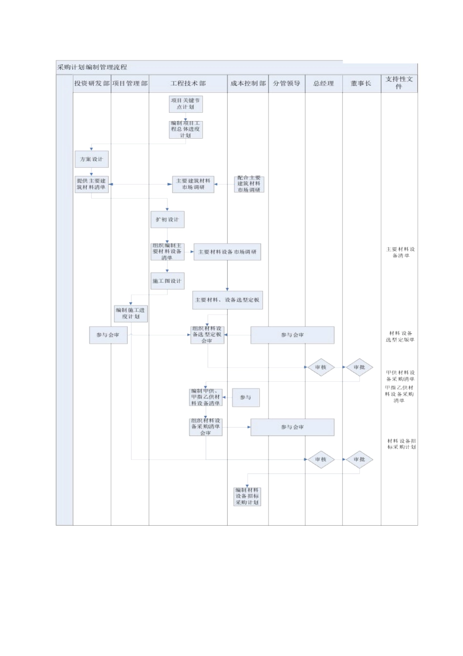 采购计划编制管理流程2_第2页