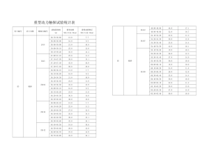 重型动力触探试验统计表A3