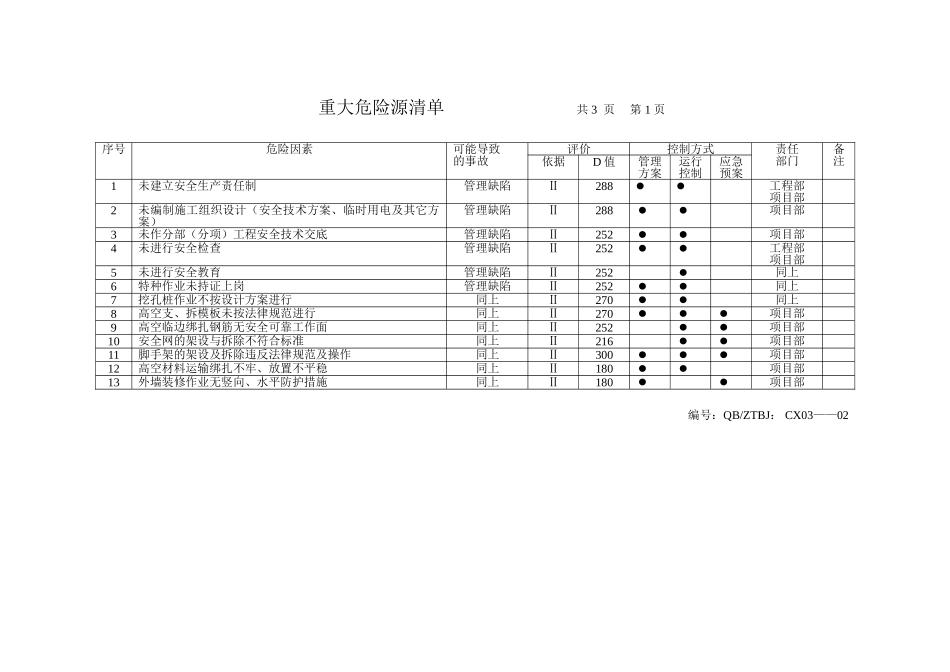 重大危险源清单_第1页