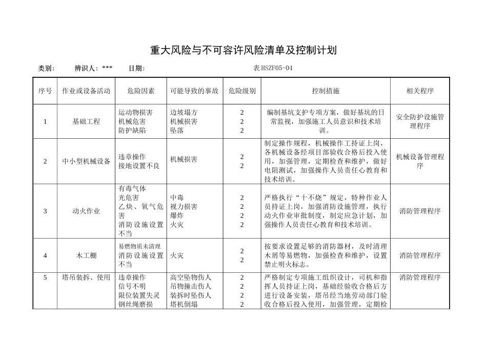 重大危险及不可容许风险清章及控制计划04_第1页
