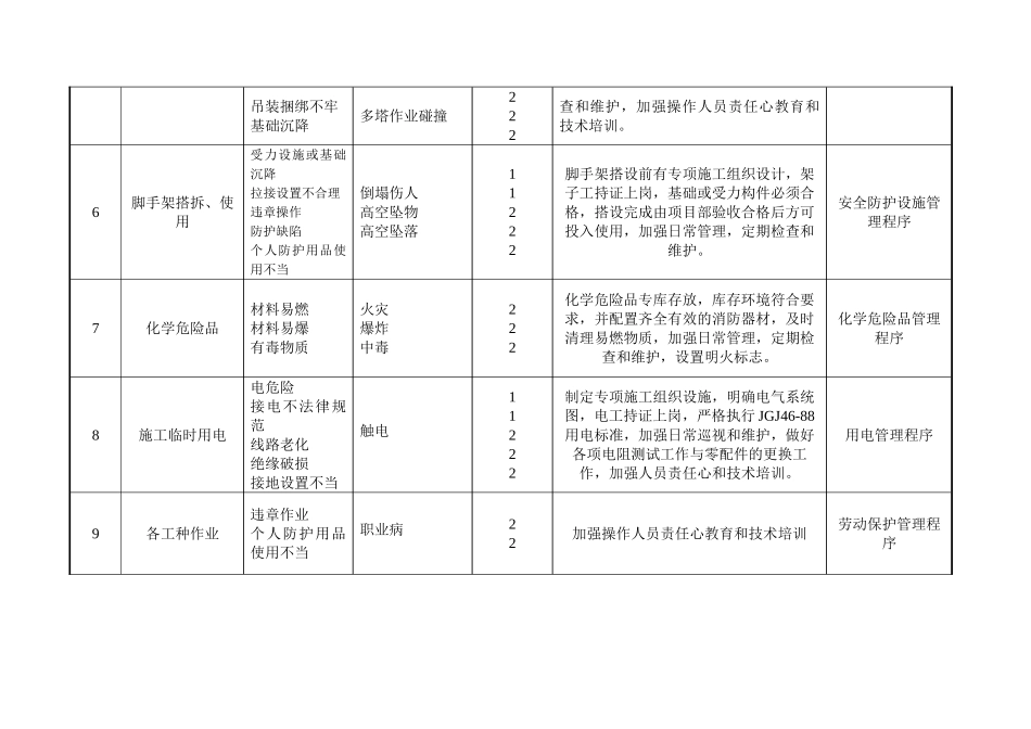 重大危险及不可容许风险清章及控制计划04_第2页