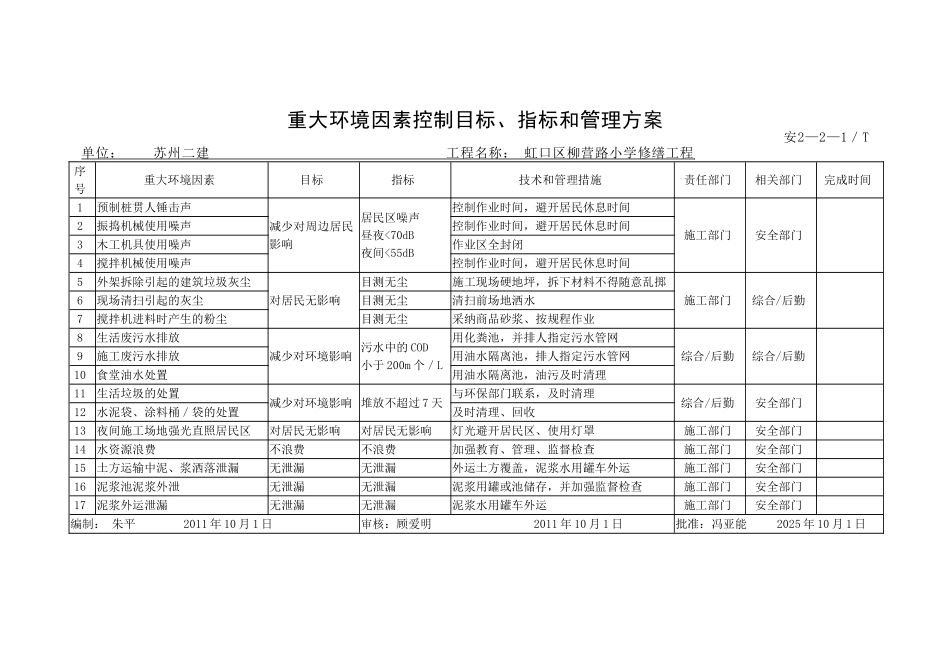 重大环境因素控制目标、指标和管理方案_第1页
