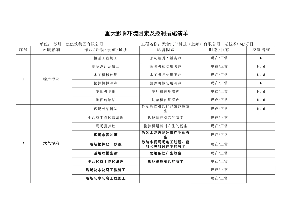 重大影响环境因素及控制措施清单1_第1页