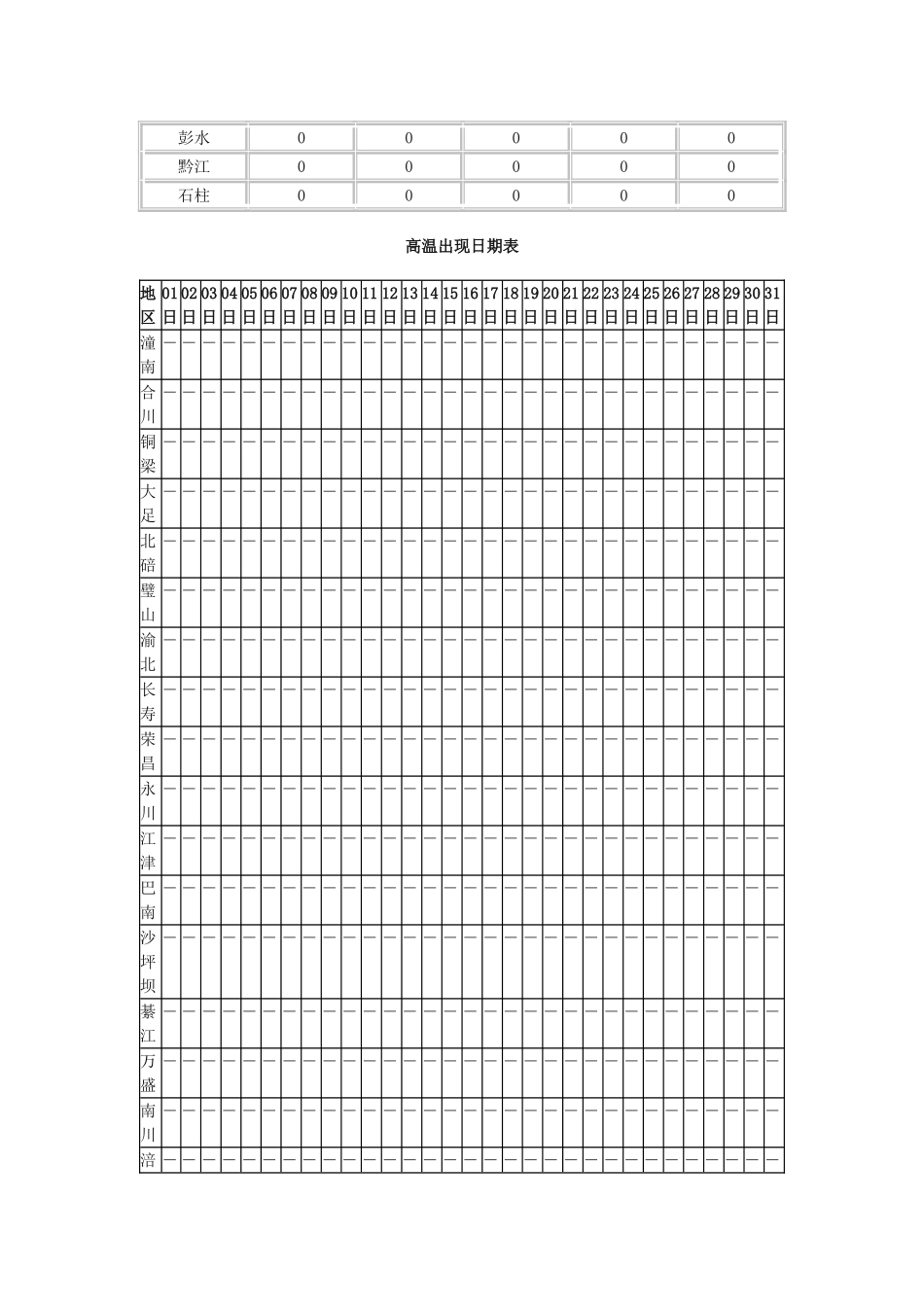 重庆市2025年5-9月高温日数统计_第2页