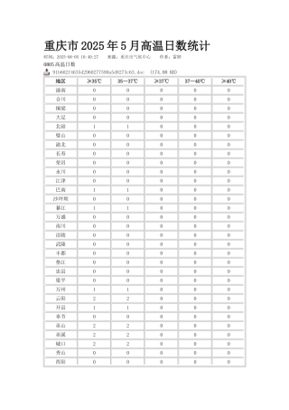 重庆市2025年5-9月高温日数统计