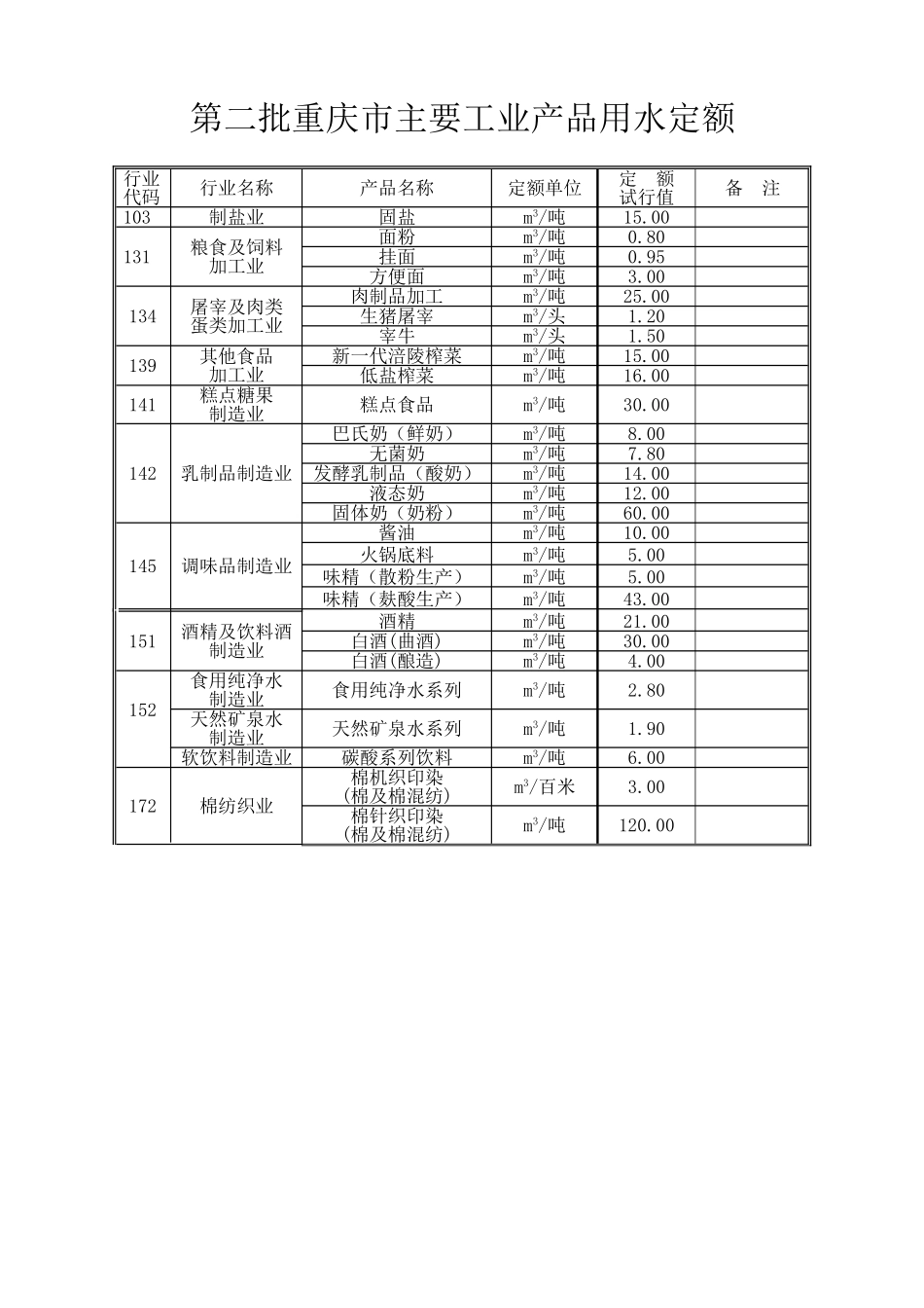 重庆市主要工业产品用水定额_第1页