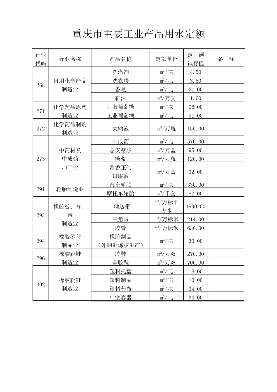 重庆市主要工业产品用水定额_第3页