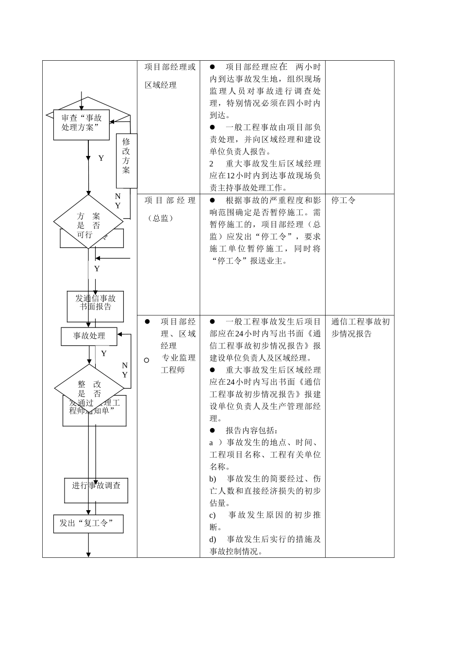 重点工程、关键工序风险源辨识及防范措施_第3页