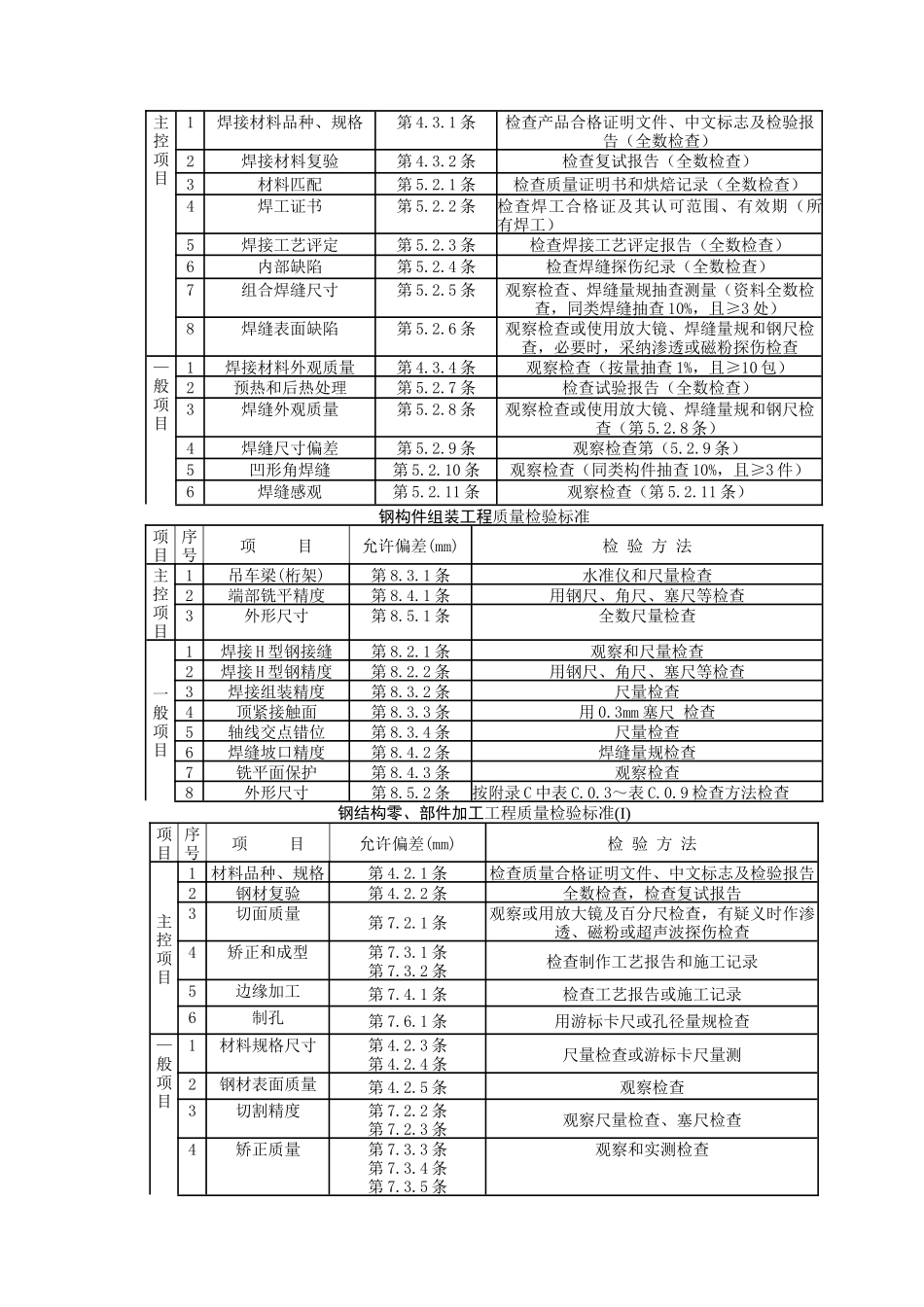 钢屋架制作分项工程质量管理_第3页