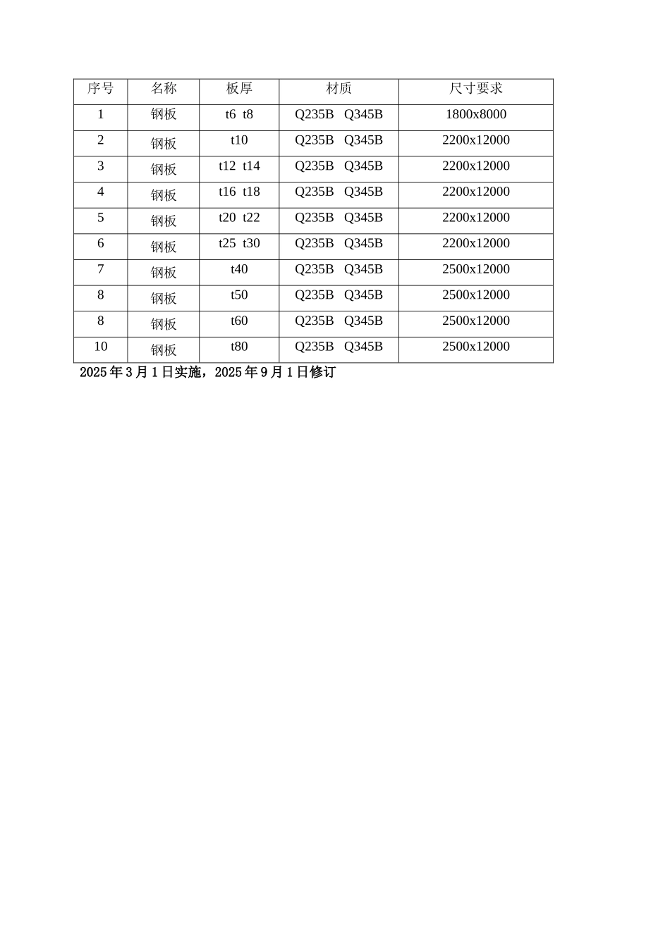 钢材定尺采购管理细则_第2页