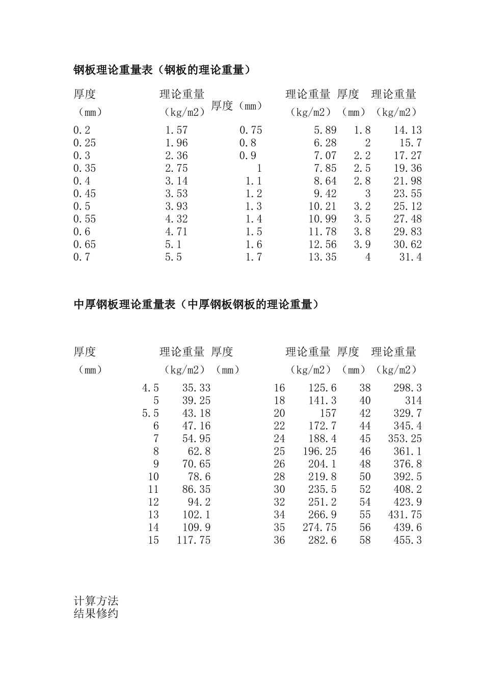 钢板理论重量表_第1页