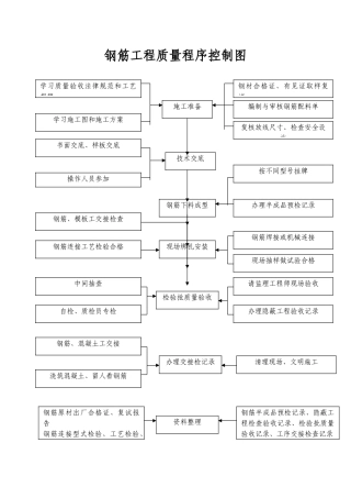 钢筋工程质量程序控制图