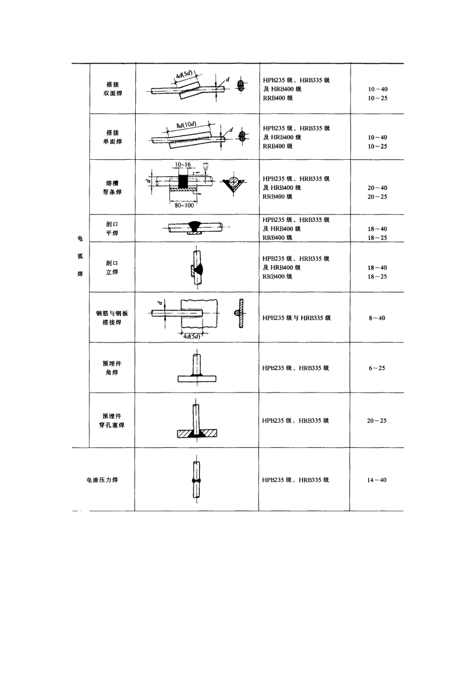 钢筋焊接方法分类及适用范围_第2页