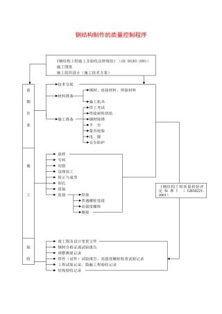 钢结构制作质量控制程序