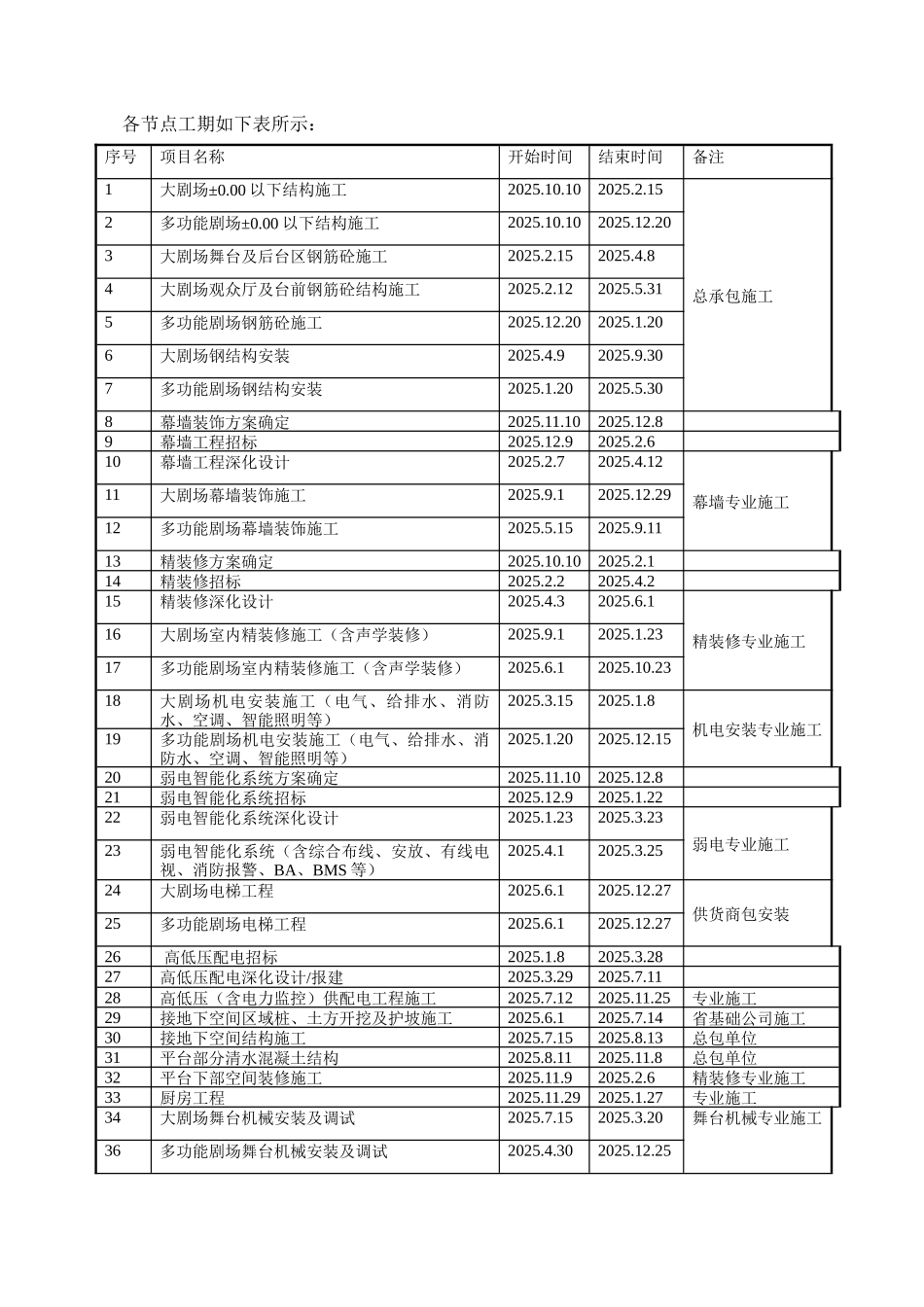 钢结构大剧院工程施工进度计划与保证措施_第3页