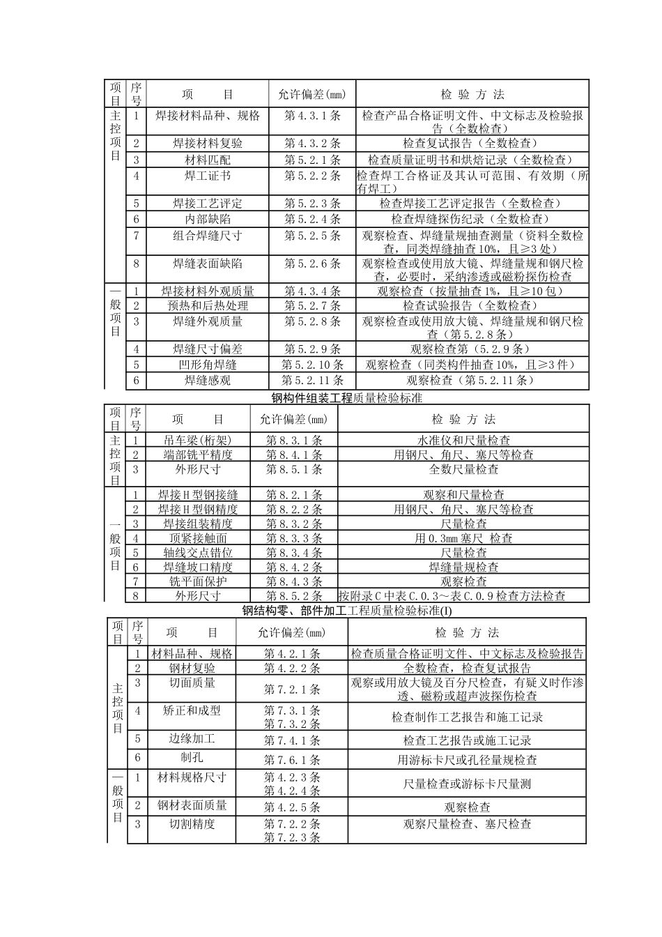 钢结构工程钢屋架制作质量管理_第3页