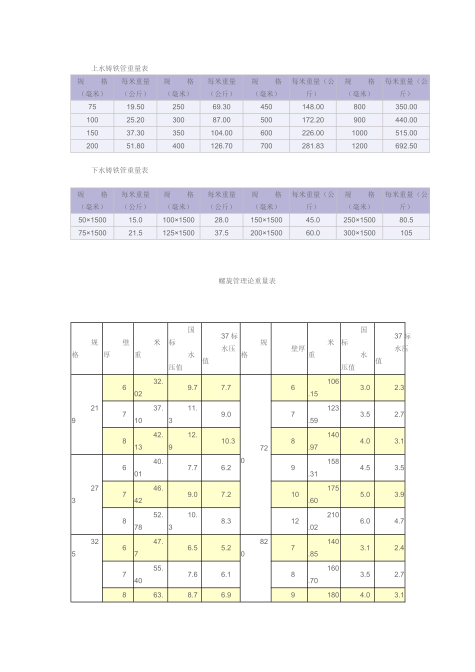 铸铁管、螺旋管单位重量表_第1页