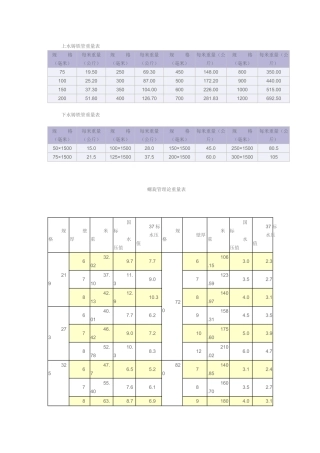 铸铁管、螺旋管单位重量表
