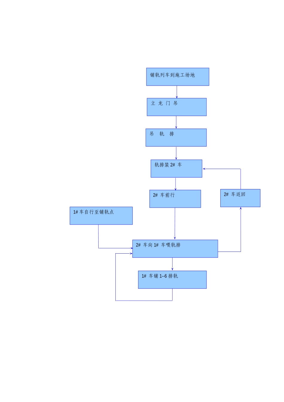 铺轨作业工艺流程图_第1页