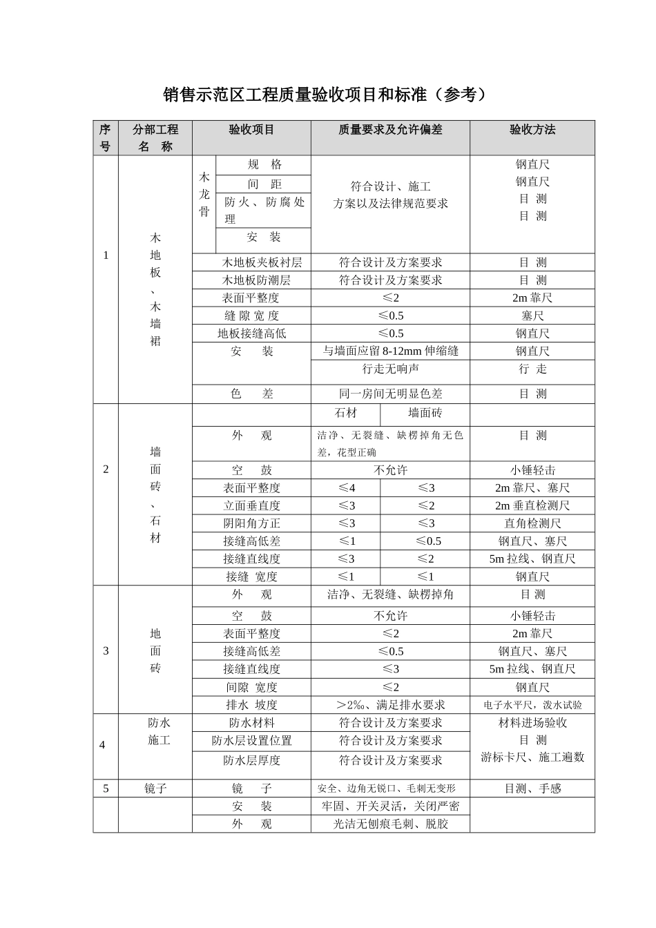 销售示范区工程质量验收项目和标准_第1页