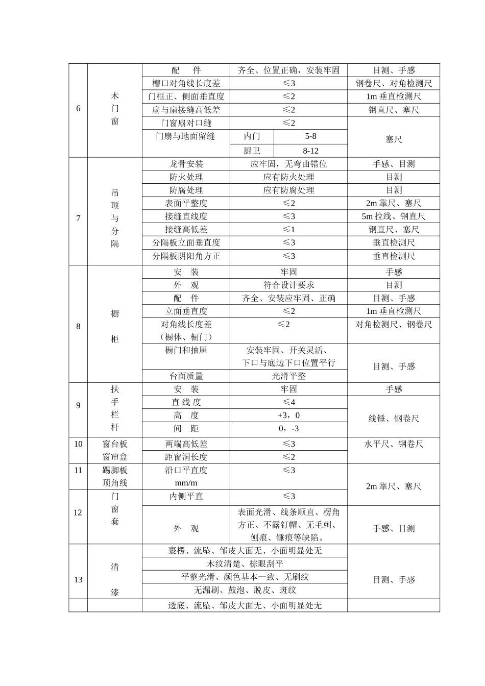销售示范区工程质量验收项目和标准_第2页
