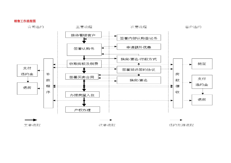 销售部全程操作流程图_第1页