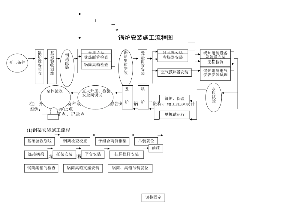 锅炉安装施工流程图_第1页