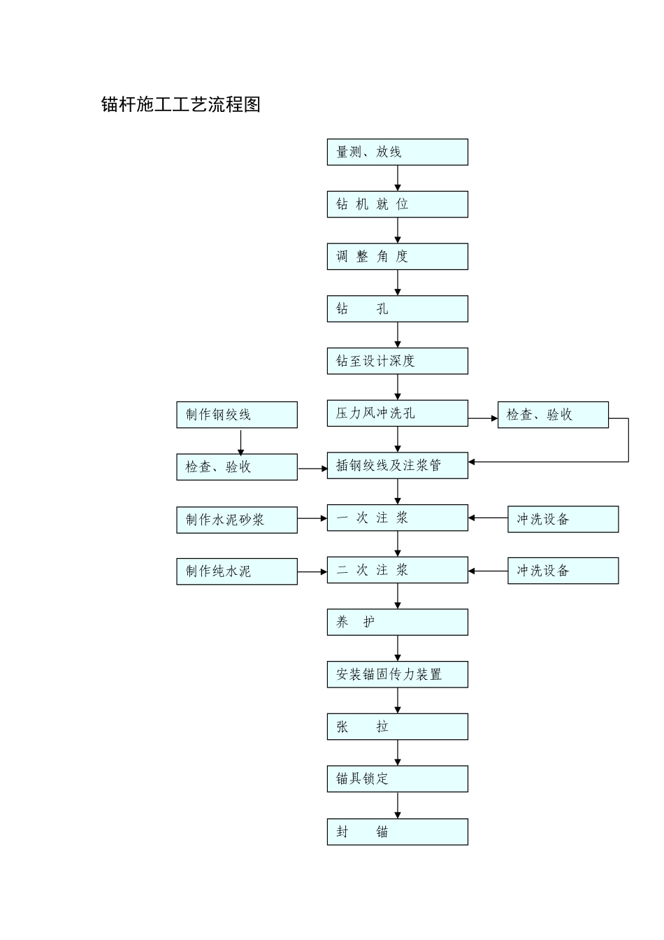 锚杆施工工艺流程图_第1页