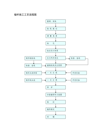 锚杆施工工艺流程图