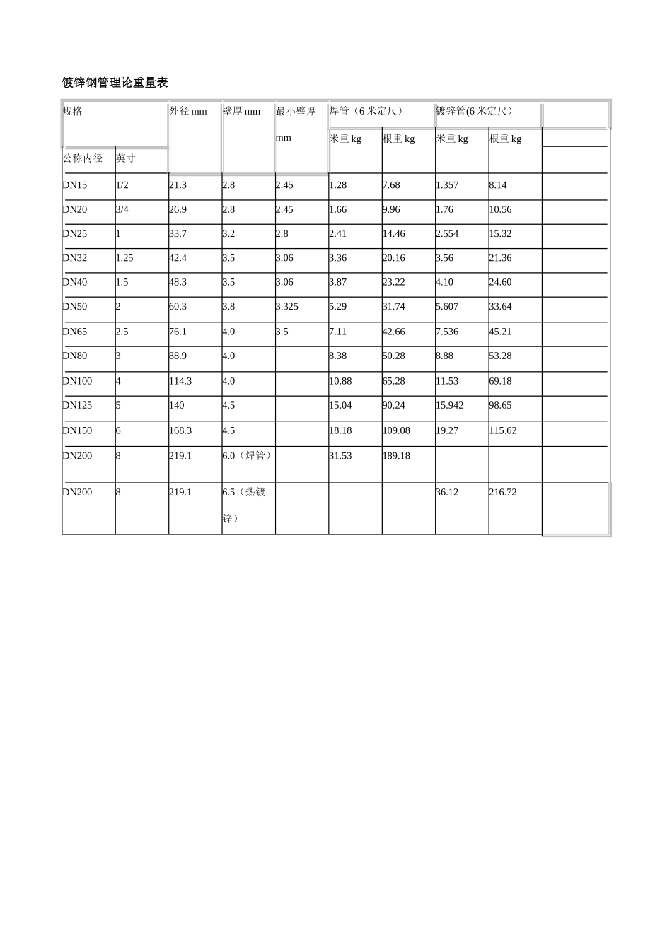 镀锌钢管理论重量表_第1页