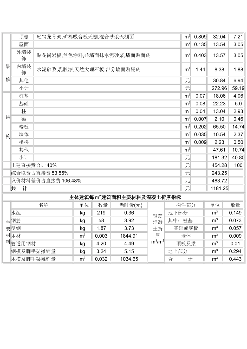 长春百货大楼工程造价分析_第3页