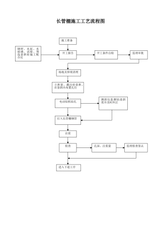 长管棚施工工艺流程图