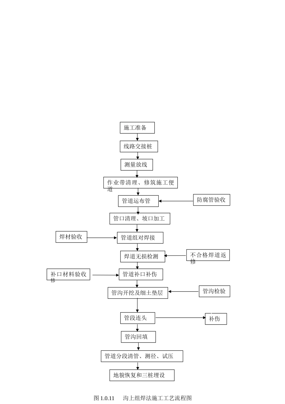 长输管道安装工程监控措施_第2页