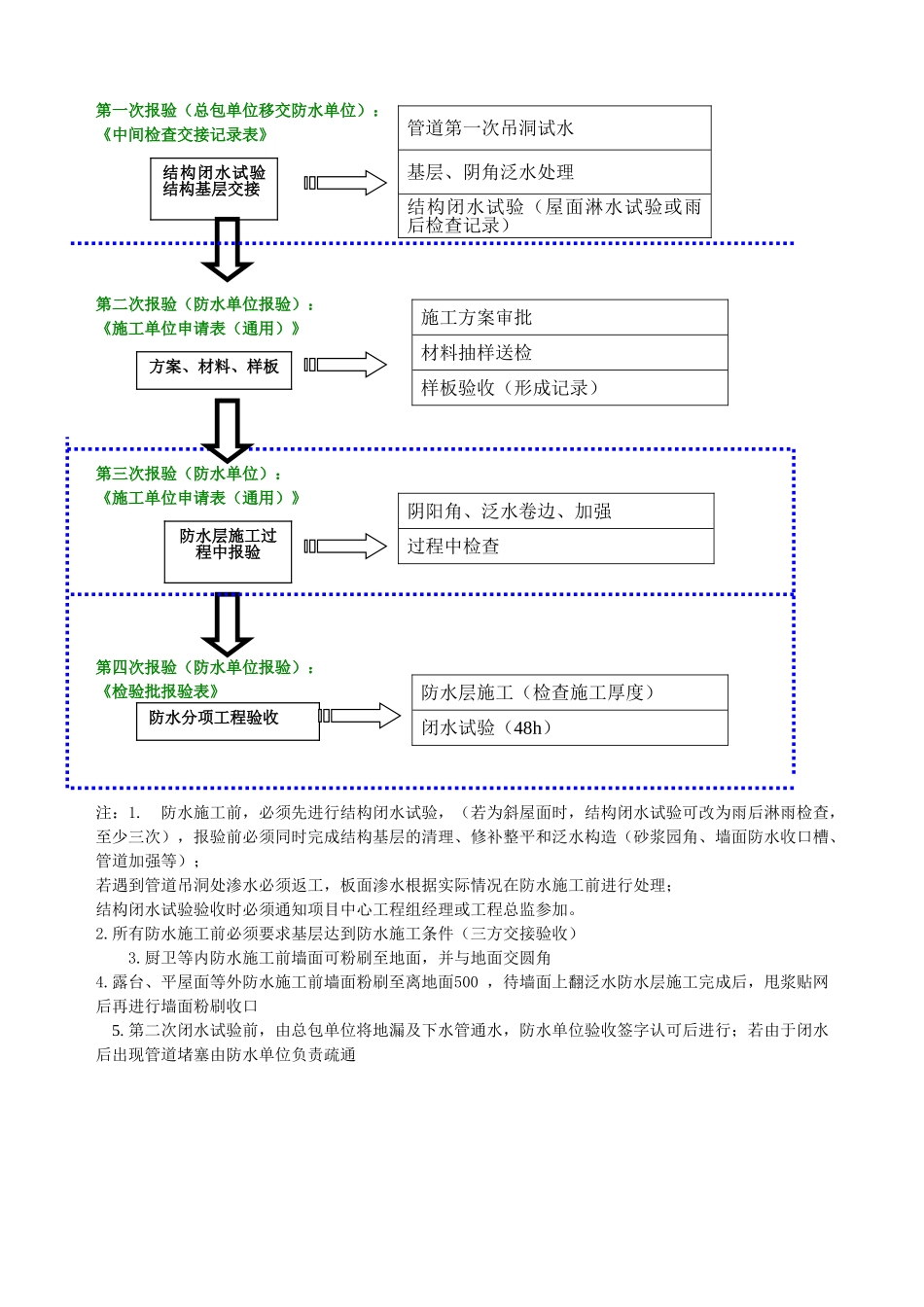 防水工程质量控制流程_第2页