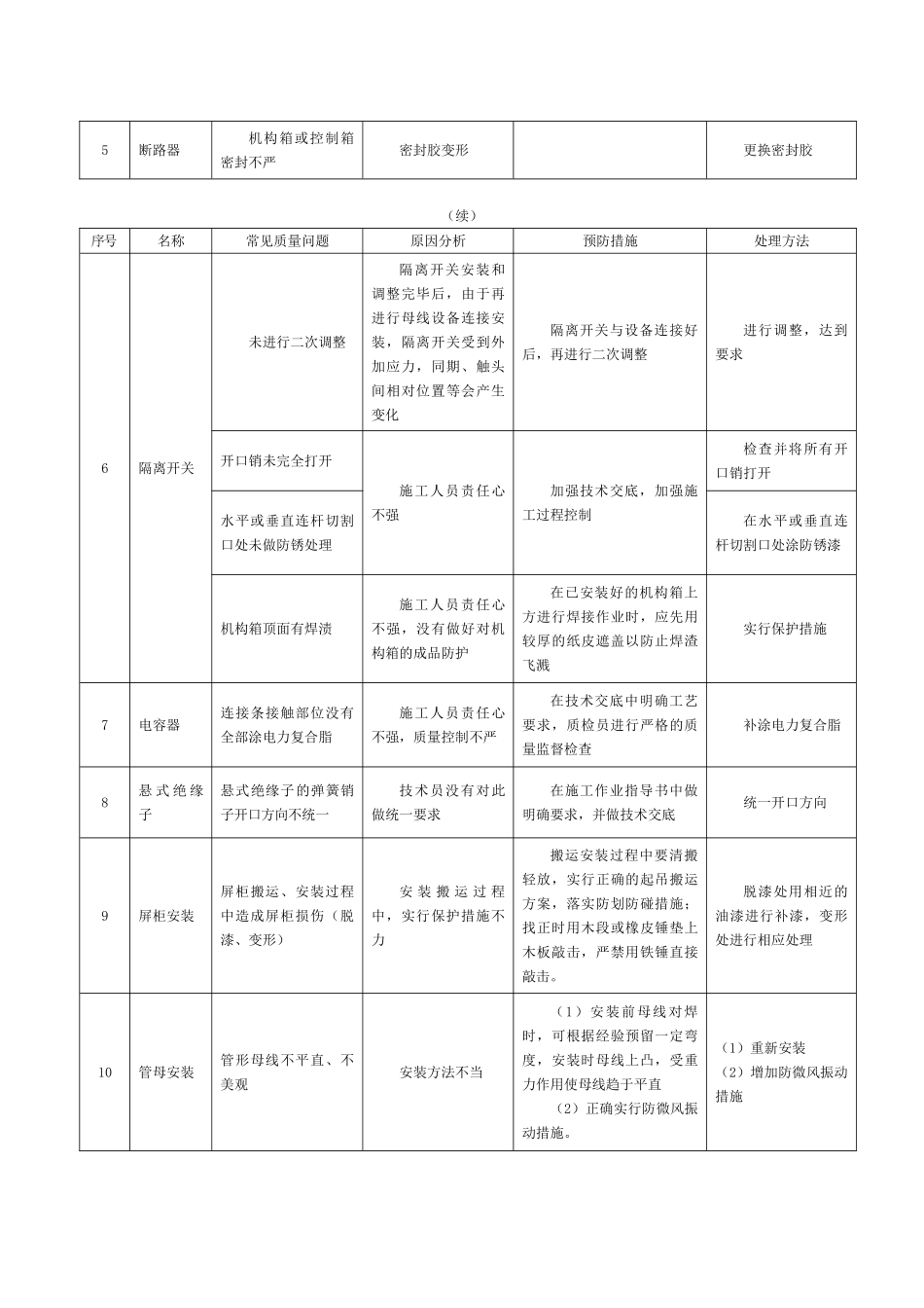 附表)变电站电气设备安装常见质量问题_第2页