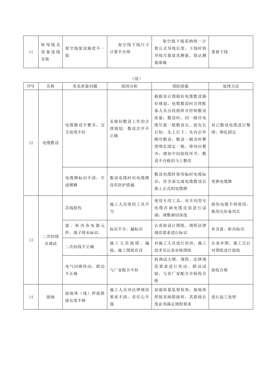 附表)变电站电气设备安装常见质量问题_第3页
